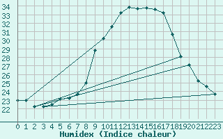 Courbe de l'humidex pour Grono