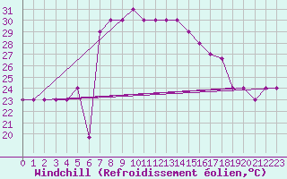Courbe du refroidissement olien pour Lattakia