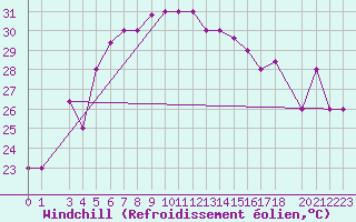 Courbe du refroidissement olien pour Lattakia