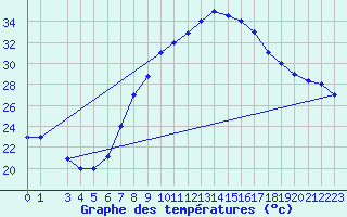 Courbe de tempratures pour Gafsa