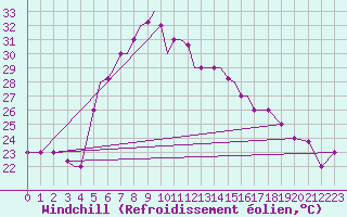 Courbe du refroidissement olien pour Aktion Airport