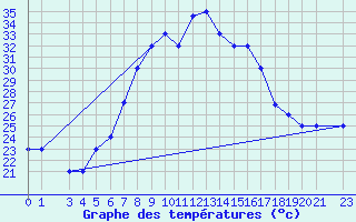 Courbe de tempratures pour Grazzanise