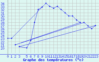 Courbe de tempratures pour Annaba