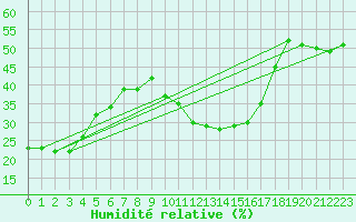 Courbe de l'humidit relative pour Calvi (2B)