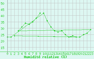 Courbe de l'humidit relative pour Jan (Esp)