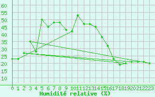 Courbe de l'humidit relative pour Jasper, Alta.