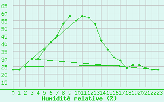 Courbe de l'humidit relative pour Cleardale