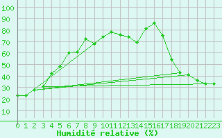 Courbe de l'humidit relative pour Brown River