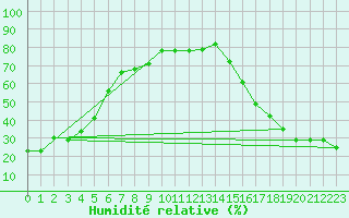 Courbe de l'humidit relative pour Faro, Y. T.