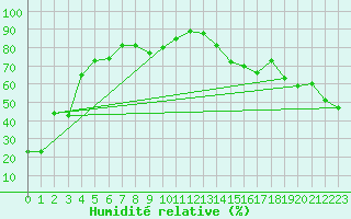 Courbe de l'humidit relative pour Bow Island