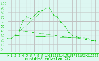 Courbe de l'humidit relative pour Ferintosh Agcm