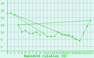 Courbe de l'humidit relative pour Navacerrada