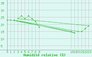 Courbe de l'humidit relative pour Mecheria