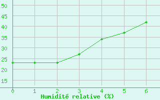 Courbe de l'humidit relative pour Edson Climate