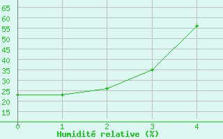 Courbe de l'humidit relative pour Havre, Havre City-County Airport