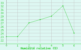 Courbe de l'humidit relative pour Kyrenia