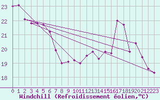 Courbe du refroidissement olien pour Pointe de Chemoulin (44)