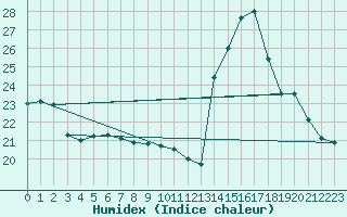 Courbe de l'humidex pour Biarritz (64)