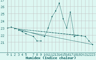 Courbe de l'humidex pour Nova Friburgo