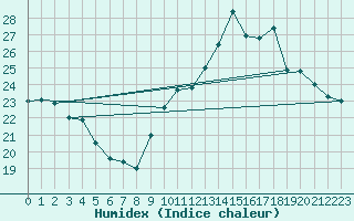 Courbe de l'humidex pour Lorient (56)