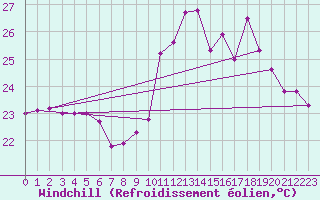 Courbe du refroidissement olien pour Leucate (11)