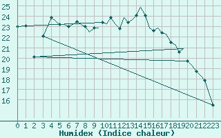 Courbe de l'humidex pour Bournemouth (UK)