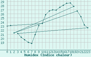 Courbe de l'humidex pour Carpentras (84)