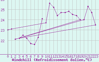Courbe du refroidissement olien pour Gruissan (11)