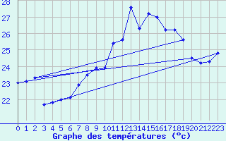 Courbe de tempratures pour Virtsu