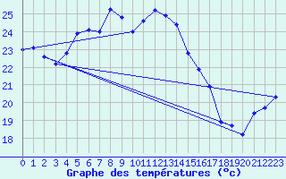 Courbe de tempratures pour Fisterra