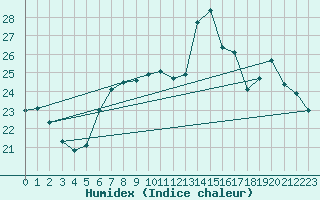 Courbe de l'humidex pour Hart Island