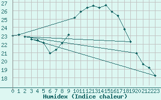 Courbe de l'humidex pour Lerida (Esp)