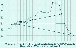 Courbe de l'humidex pour Lisboa / Geof