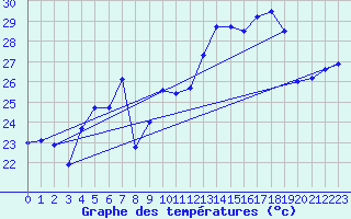 Courbe de tempratures pour Ile Rousse (2B)