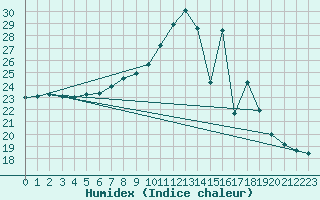 Courbe de l'humidex pour Lindenberg