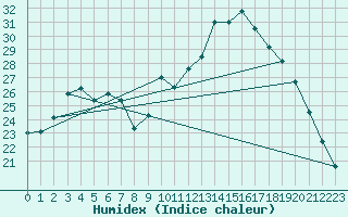 Courbe de l'humidex pour Cazaux (33)