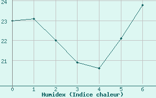 Courbe de l'humidex pour Capdepera