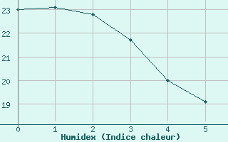 Courbe de l'humidex pour Parati