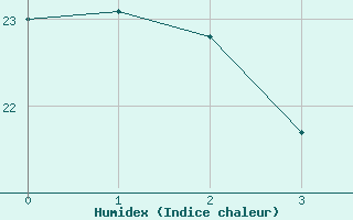 Courbe de l'humidex pour Parati