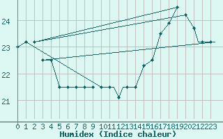 Courbe de l'humidex pour Trujillo