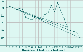 Courbe de l'humidex pour Lorient (56)