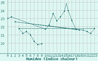 Courbe de l'humidex pour Yeovilton