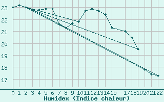 Courbe de l'humidex pour Graciosa