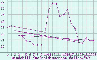 Courbe du refroidissement olien pour Biscarrosse (40)