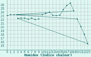 Courbe de l'humidex pour Charleroi (Be)