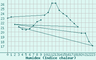 Courbe de l'humidex pour Sion (Sw)