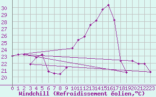 Courbe du refroidissement olien pour Clermont-Ferrand (63)