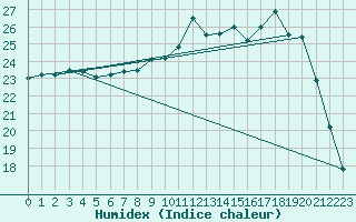 Courbe de l'humidex pour Lige Bierset (Be)