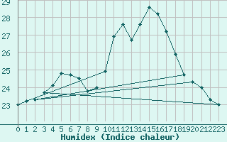 Courbe de l'humidex pour Thoiras (30)