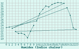 Courbe de l'humidex pour Villarzel (Sw)